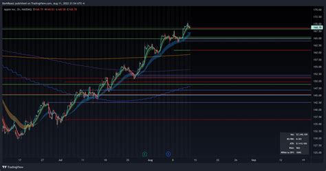 Nasdaq Aapl Chart Image By Darkroast Tradingview