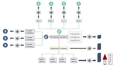 Supply Chain Tracking System By Blockchain Technology Download Scientific Diagram