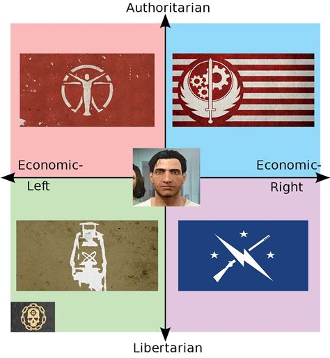 Fallout 4 Factions Rpoliticalcompassmemes