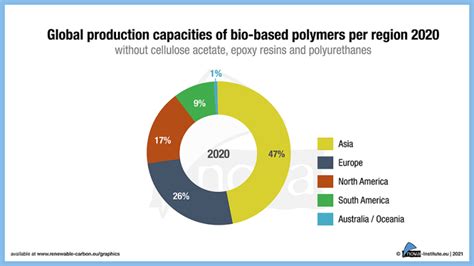 Bio Based Building Blocks And Polymers Global Capacities Production And Trends 2020 2025