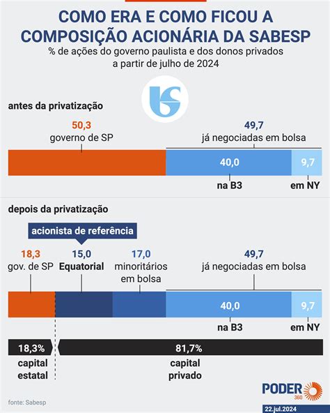 Privatização Da Sabesp é Concluída E Sp Recebe R 148 Bilhões