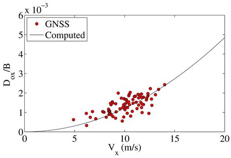 Lateral Static Displacement Measured At Midspan On Based