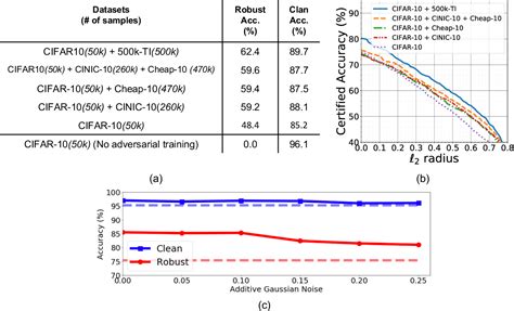 Figure 1 From Improving Adversarial Robustness Via Unlabeled Out Of