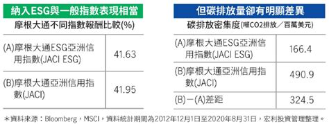 投資人支持esg發展 不需要在投資績效上妥協 Stockfeel 股感