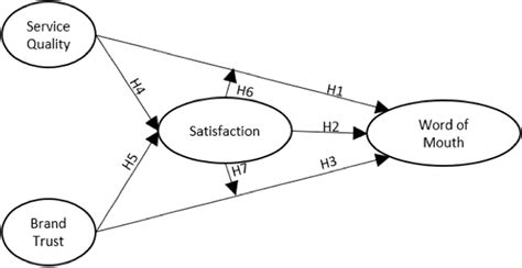 The Research Model Of Antecedents Of Word Of Mouth And Mediating Role