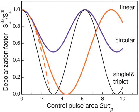 Color Online Suppression Of The Spin Z Component By Circularly Blue