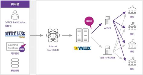 ファームバンキング（fb）・エレクトロニックバンキング（eb）システムなら【office Bank Value】