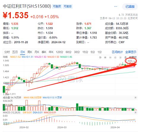 新“国九条”发布，中证红利etf515080冲击上市新高！中国太保、中文传媒、中国建筑领涨成分股市场监管发展