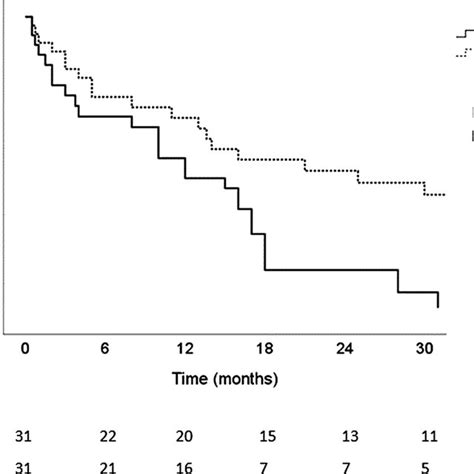 Kaplan Meier Curves Of Event Free Survival In Diabetic Hfpef Patients