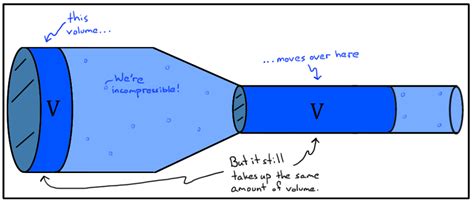 Volumetric Flow Rate Equation Pipe - Tessshebaylo