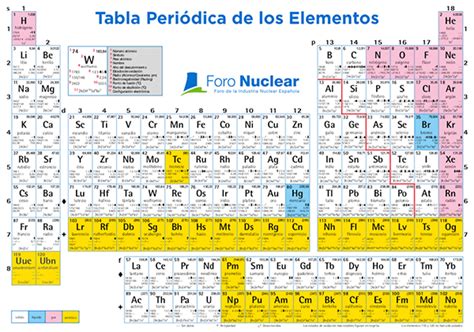 ¿todos Los Isótopos De Un Mismo Elemento Son Radiactivos Foro Nuclear