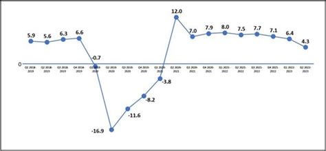 Philippines GDP Growth Slowed To 4 3 In Second Quarter Of 2023