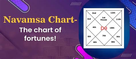 Exploring Fortune Through Navamsa Chart Kundali Astrologylover