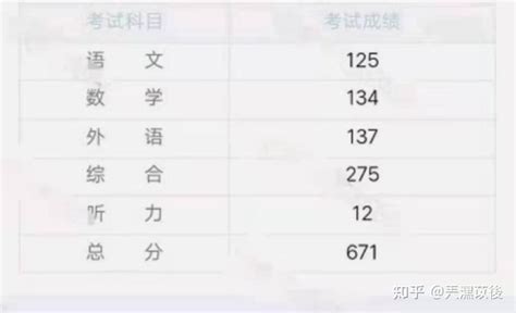 高三重本逆袭指南 考上985的学霸平时都是怎么学习的？ 知乎