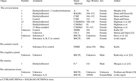 Granular Cell Tumors In Mice Download Table