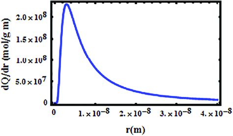 Pore Size Distribution Of The Mcm Rh Composite At Room Temperature