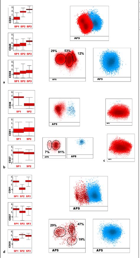 Figure 1 From Multiparameter Flow Cytometry Identification Of