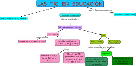 Raquel Garrido Soler Esquema Con Cmaptools Las Tic En Educación