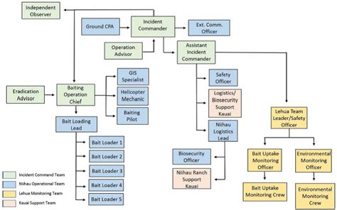 Incident Command System Structure