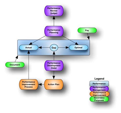 Building The Leadership Appraisal Model Performance Reviews