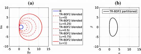 Stability Regions Infinite Portions Of The Plane A Stability