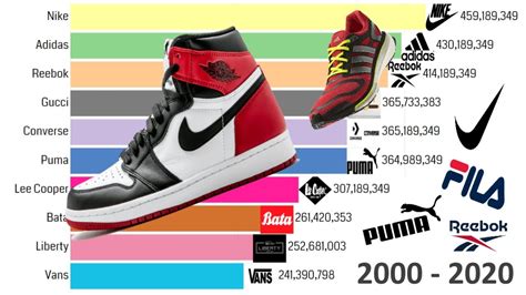 Top Most Highest Selling Sneaker Brands Youtube