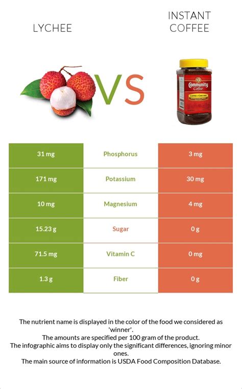 Lychee Vs Instant Coffee — In Depth Nutrition Comparison