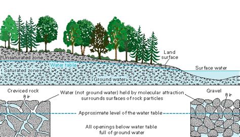 What Is Groundwater Live Science