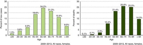 Epidemiology And Etiology Of Ovarian Cancer Oncohema Key