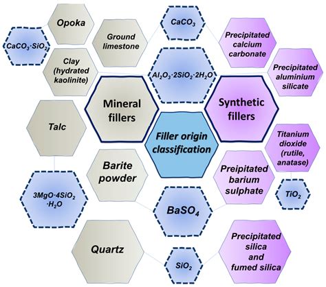 Solids Free Full Text Natural And Synthetic Polymer Fillers For