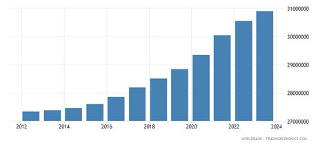 Nepal - Population, Total - 1960-2020 Data | 2021 Forecast