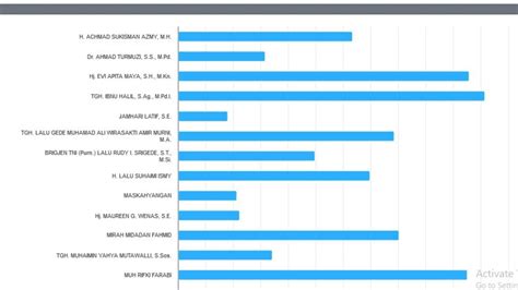 Update Real Count Kpu Persaingan Ketat Di Dpd Ri Dapil Ntb Petahana