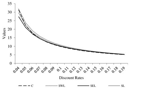 Relationship Between Value And Discount Rate By Applying Cyclical Download Scientific Diagram