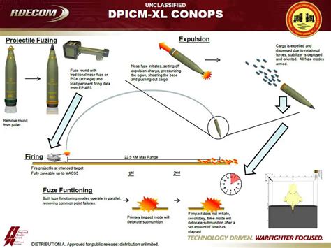 Turkey Supplying Ukraine Army With Cold War Era DPICM Cluster Ammunition