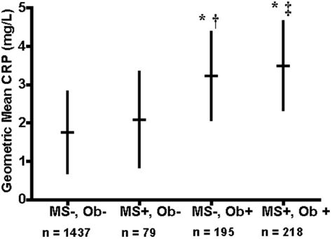 Adjusted Geometric Means Crp And 95 Confidence Intervals For