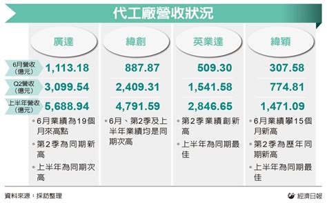 廣達6月營收1113億攀19月高點 Ai 伺服器出貨將大爆發 產業熱點 產業 經濟日報