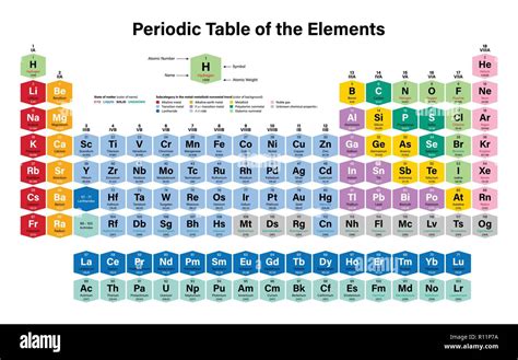 Periodic Table Of The Elements Colorful Vector Illustration Shows Atomic Number Symbol Name