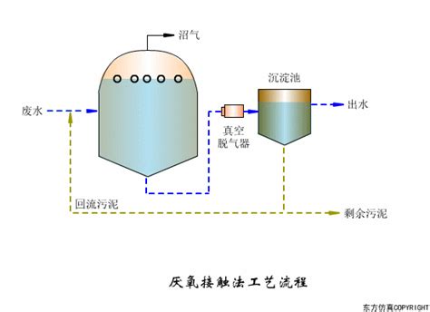 水处理工艺 30个经典水处理工艺高清动图｜合集 土木在线