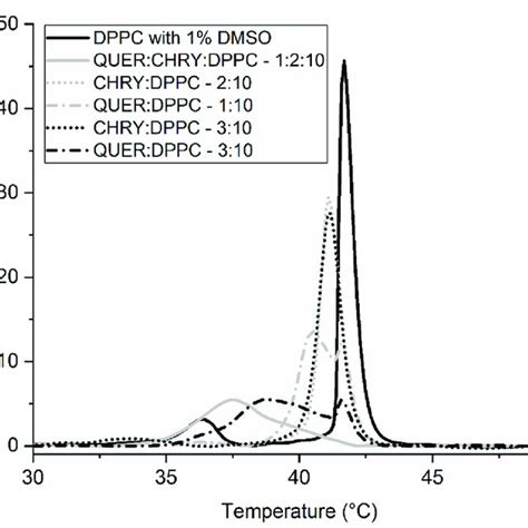 Dsc Thermograms Of Dipalmitoyl Sn Glycero Phosphatidylcholine