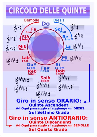 Circolo Delle Quinte Music Theory Scores Theories Jazz Guitar