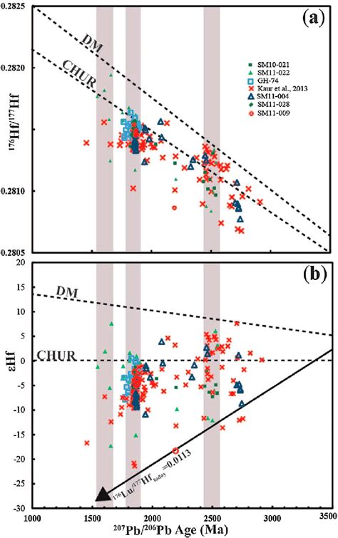 a and b Plot of 176 Hf 177 Hf and εHf versus U Pb ages of zircons