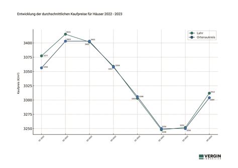 Immobilienpreise Lahr Aktuelle Preisentwicklung