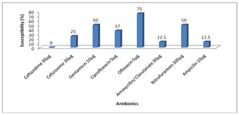 Antimicrobial susceptibility patterns of bacteria isolated from ...