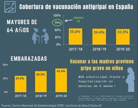 Campaña De Vacunación De La Gripe 2020 21 Ante El Desafío De Alcanzar Y Mantener Una Cobertura