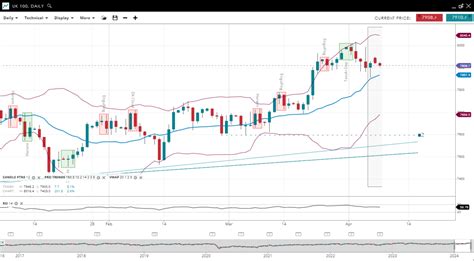 Weekly Technical Analysis Spreadex Trading 08042024