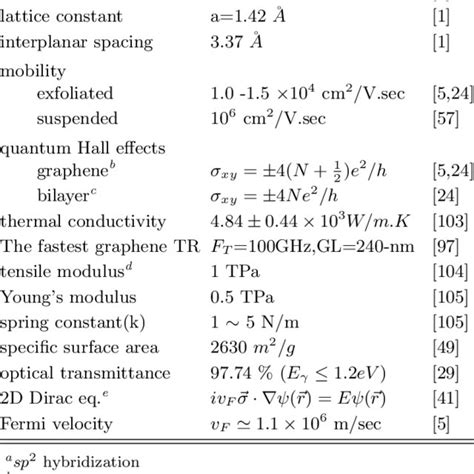 Physical properties of graphene. | Download Table