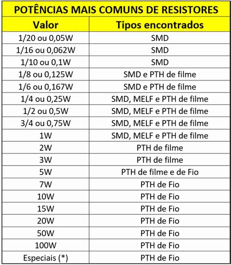 Tabela Resistores
