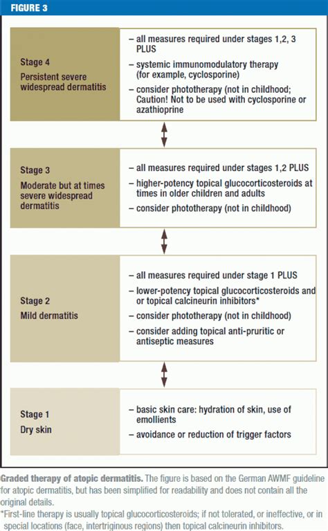 The Diagnosis And Graded Therapy Of Atopic Dermatitis 21 07 2014