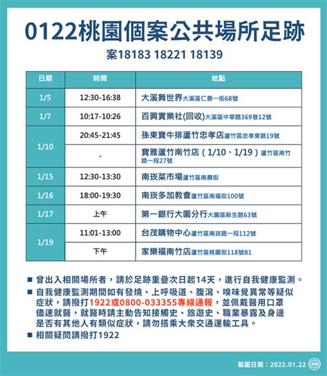 桃園增66例確診曝最新足跡 到過南崁多加教會、台茂及家樂福 生活 中時