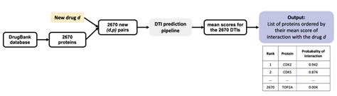 Flowchart Of The Drug Target Interaction Dti Prediction Pipeline